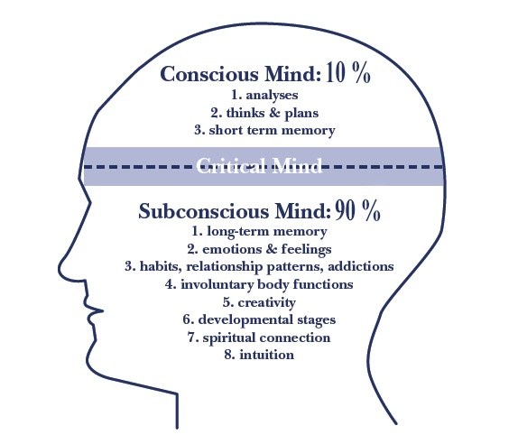 A diagram of a side on view of a head showing that we use 10% of the conscious mind for analysisng, thinking and plans and short term memory then showing we us 90% of the subconcious mind and this is used for long term memory, emotions and feelings, habits, relationship patterns, addictions, involuntary body functions, creativity, developmental stages, spiritual connection and intuition.